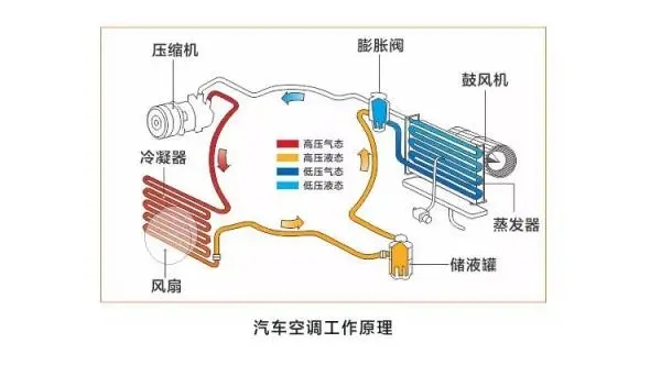 汽車空調(diào)管檢測