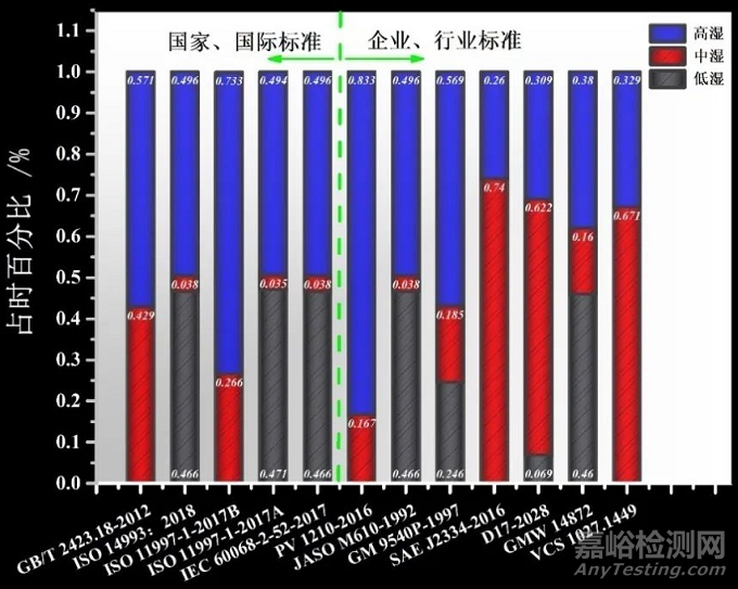 汽車材料循環(huán)腐蝕標準的試驗參數(shù)歸納及發(fā)展趨勢分析