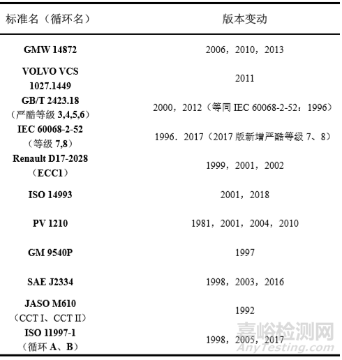 汽車材料循環(huán)腐蝕標準的試驗參數(shù)歸納及發(fā)展趨勢分析